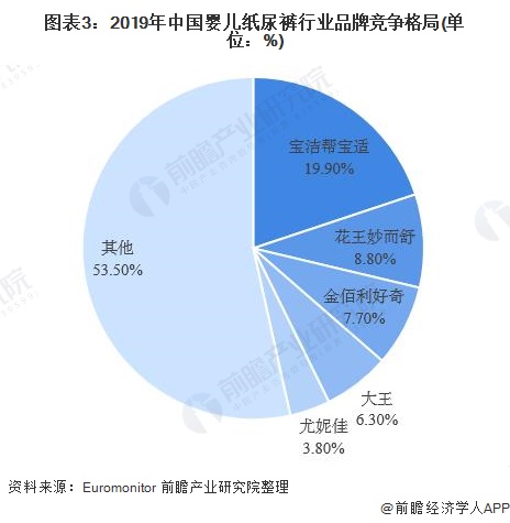 图表3:2019年中国婴儿纸尿裤行业品牌竞争格局(单位：%)