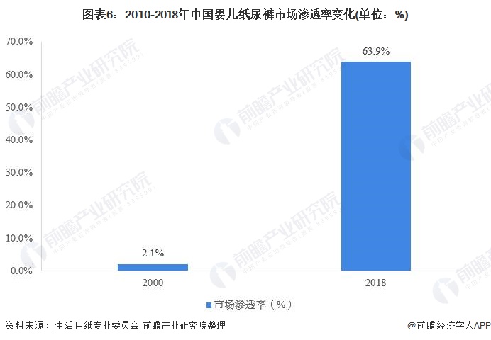 图表6:2010-2018年中国婴儿纸尿裤市场渗透率变化(单位：%)
