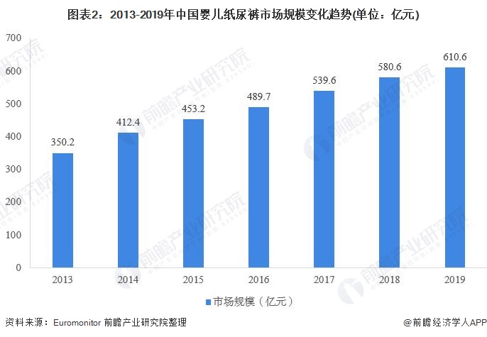图表2:2013-2019年中国婴儿纸尿裤市场规模变化趋势(单位：亿元)