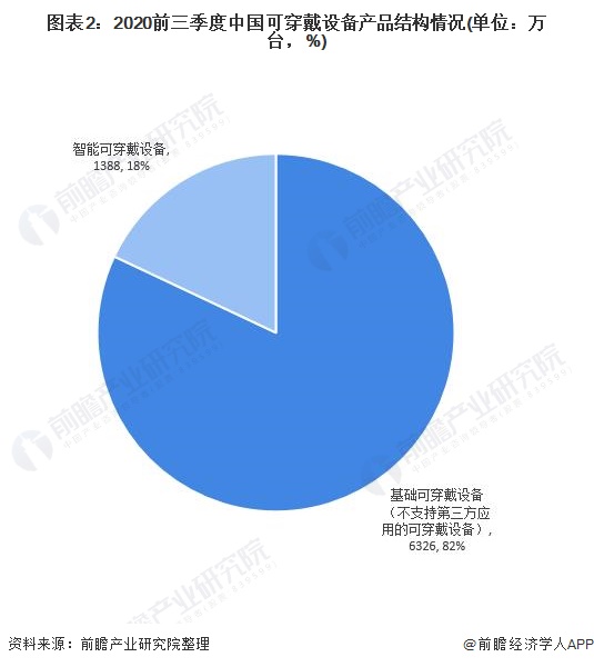 图表2:2020前三季度中国可穿戴设备产品结构情况(单位：万台，%)