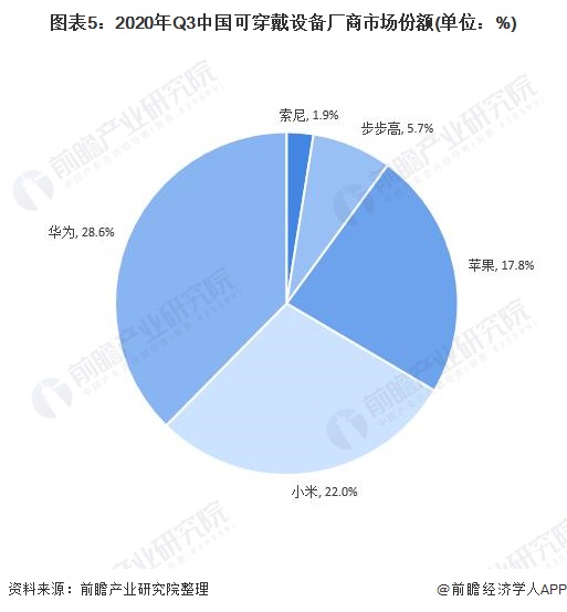 图表5:2020年Q3中国可穿戴设备厂商市场份额(单位：%)