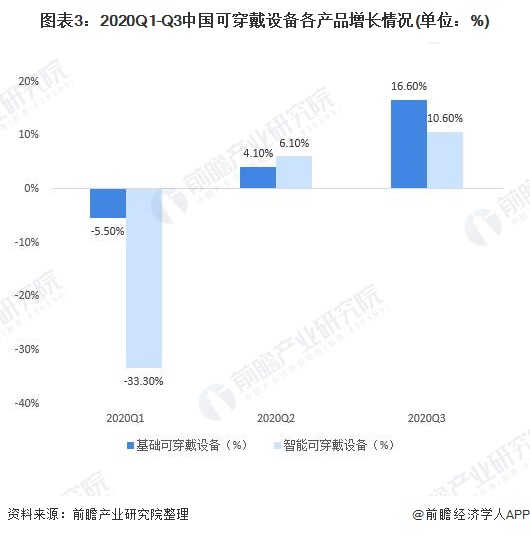 图表3:2020Q1-Q3中国可穿戴设备各产品增长情况(单位：%)