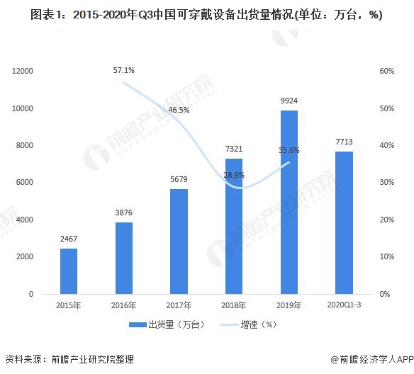 图表1:2015-2020年Q3中国可穿戴设备出货量情况(单位：万台，%)