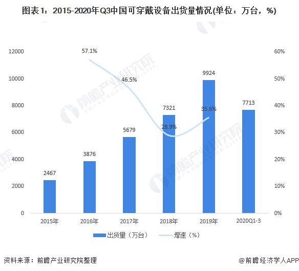 2020年中国可穿戴设备行业市场现状及竞争格局分析 华为力压小米苹果跃居第一