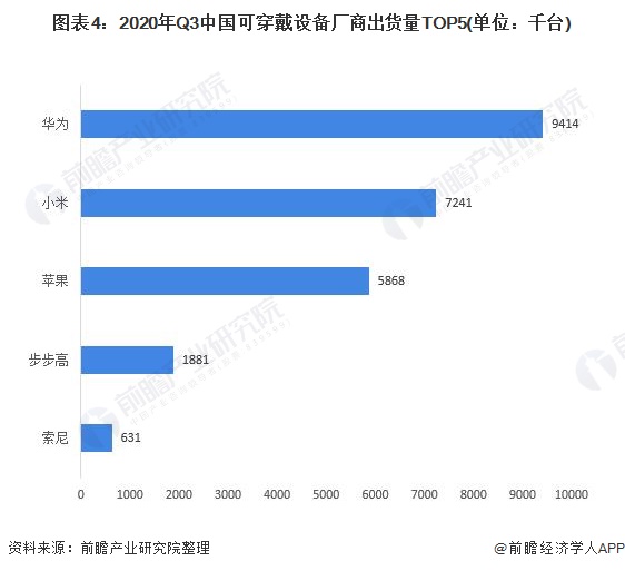 图表4:2020年Q3中国可穿戴设备厂商出货量TOP5(单位：千台)