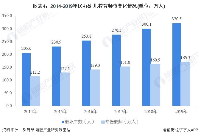 图表4:2014-2019年民办幼儿教育师资变化情况(单位：万人)