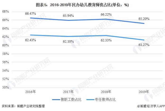 图表5:2016-2019年民办幼儿教育师资占比(单位：%)