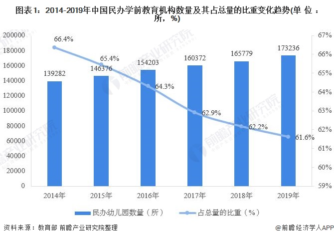 图表1:2014-2019年中国民办学前教育机构数量及其占总量的比重变化趋势(单位：所，%)
