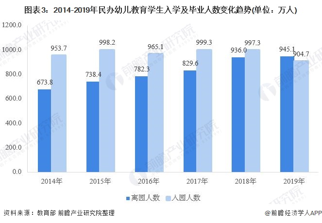 图表3:2014-2019年民办幼儿教育学生入学及毕业人数变化趋势(单位：万人)