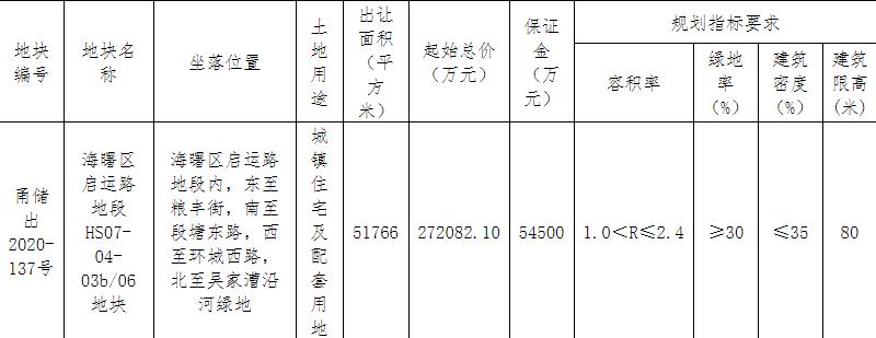 汇成和悦31.89亿元竞得宁波1宗住宅用地 