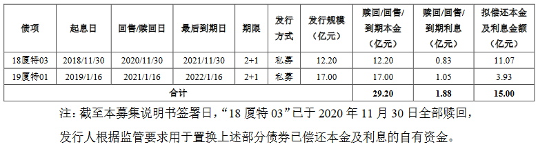 厦门特房集团：拟发行15亿元公司债券-中国网地产