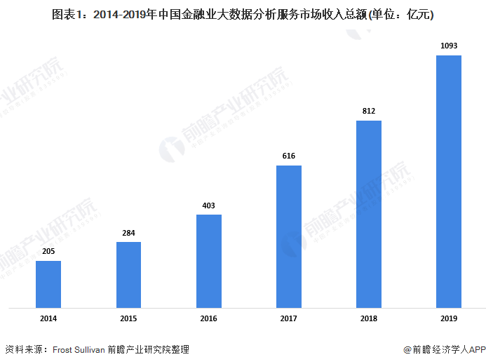 图表1:2014-2019年中国金融业大数据分析服务市场收入总额(单位：亿元)