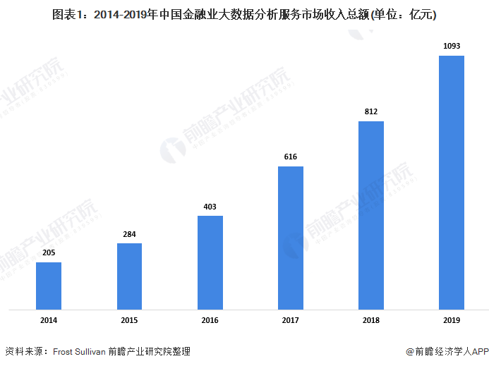 2020年中国金融服务大数据行业市场现状及竞争格局分析 客户生命周期管理需求较大