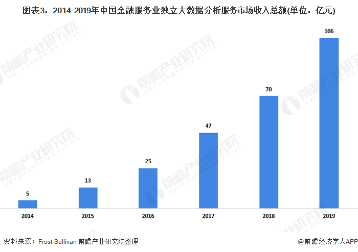 图表3:2014-2019年中国金融服务业独立大数据分析服务市场收入总额(单位：亿元)