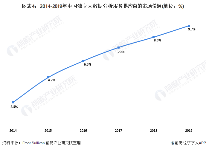 图表4:2014-2019年中国独立大数据分析服务供应商的市场份额(单位：%)