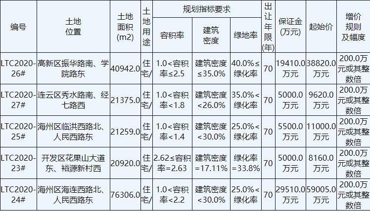 连云港17.42亿元出让4宗地块 保利8.06亿元竞得1宗