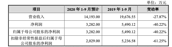 浩欧博IPO:业绩下滑严重、经销商递减、 