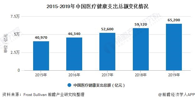 2015-2019年中国医疗健康支出总额变化情况