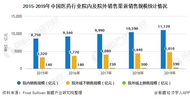2015-2019年中国医药行业院内及院外销售渠道销售规模统计情况