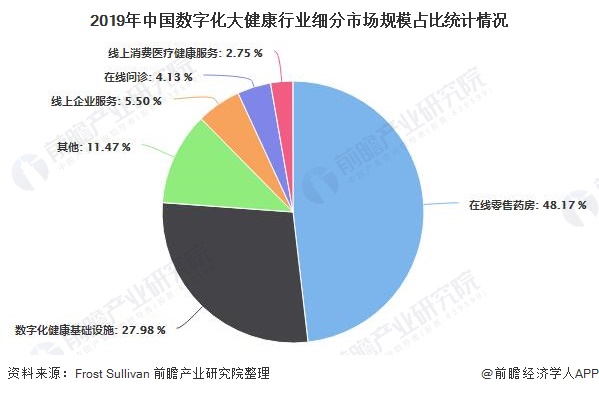 2019年中国数字化大健康行业细分市场规模占比统计情况