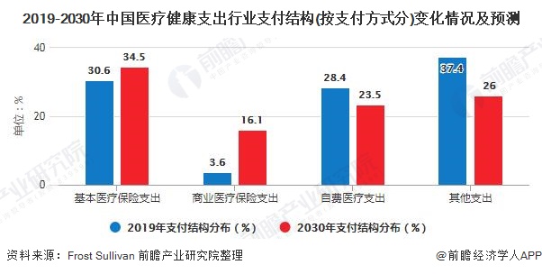 2019-2030年中国医疗健康支出行业支付结构(按支付方式分)变化情况及预测