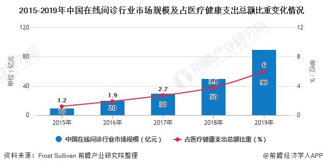 2015-2019年中国在线问诊行业市场规模及占医疗健康支出总额比重变化情况