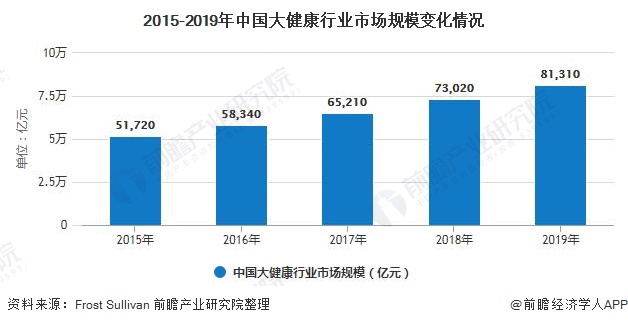 2015-2019年中国大健康行业市场规模变化情况