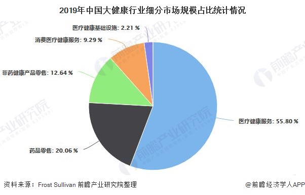 2019年中国大健康行业细分市场规模占比统计情况