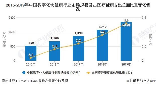 2015-2019年中国数字化大健康行业市场规模及占医疗健康支出总额比重变化情况