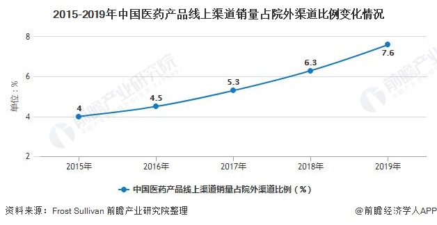 2015-2019年中国医药产品线上渠道销量占院外渠道比例变化情况