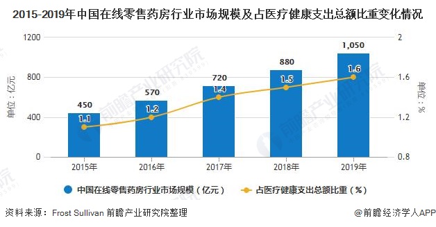 2015-2019年中国在线零售药房行业市场规模及占医疗健康支出总额比重变化情况