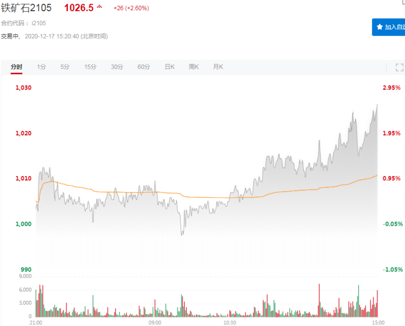 黑色系集体上行 铁矿石续涨2.6% 政策利空风险遭多头无视？