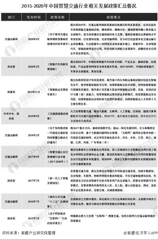 2015-2020年中國智慧交通行業(yè)相關(guān)發(fā)展政策匯總情況