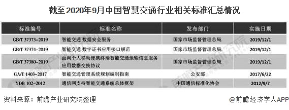 截至2020年9月中国智慧交通行业相关标准汇总情况