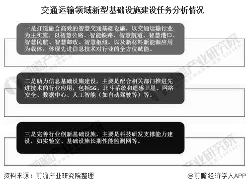 交通運輸領域新型基礎設施建設任務分析情況