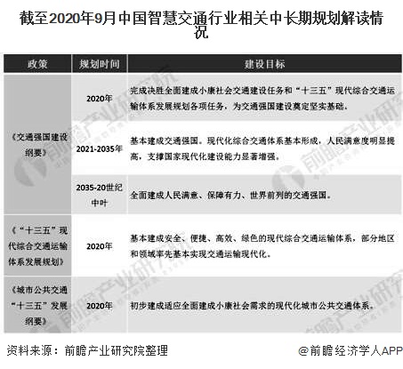 截至2020年9月中国智慧交通行业相关中长期规划解读情况