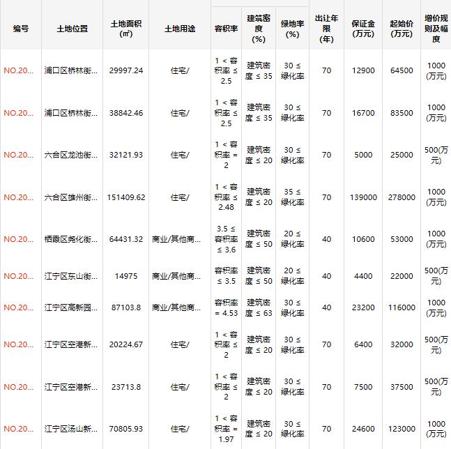 南京38.3亿元出让6宗地块 南京38.3亿元出让6宗地块