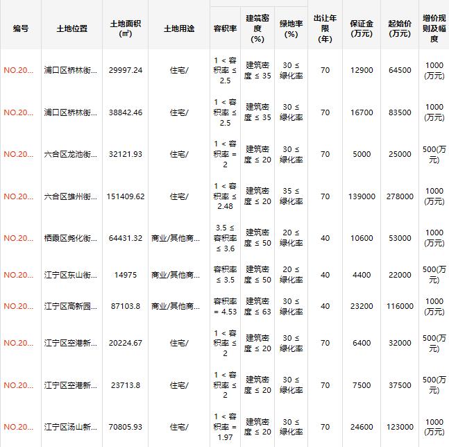 南京38.3亿元出让6宗地块 