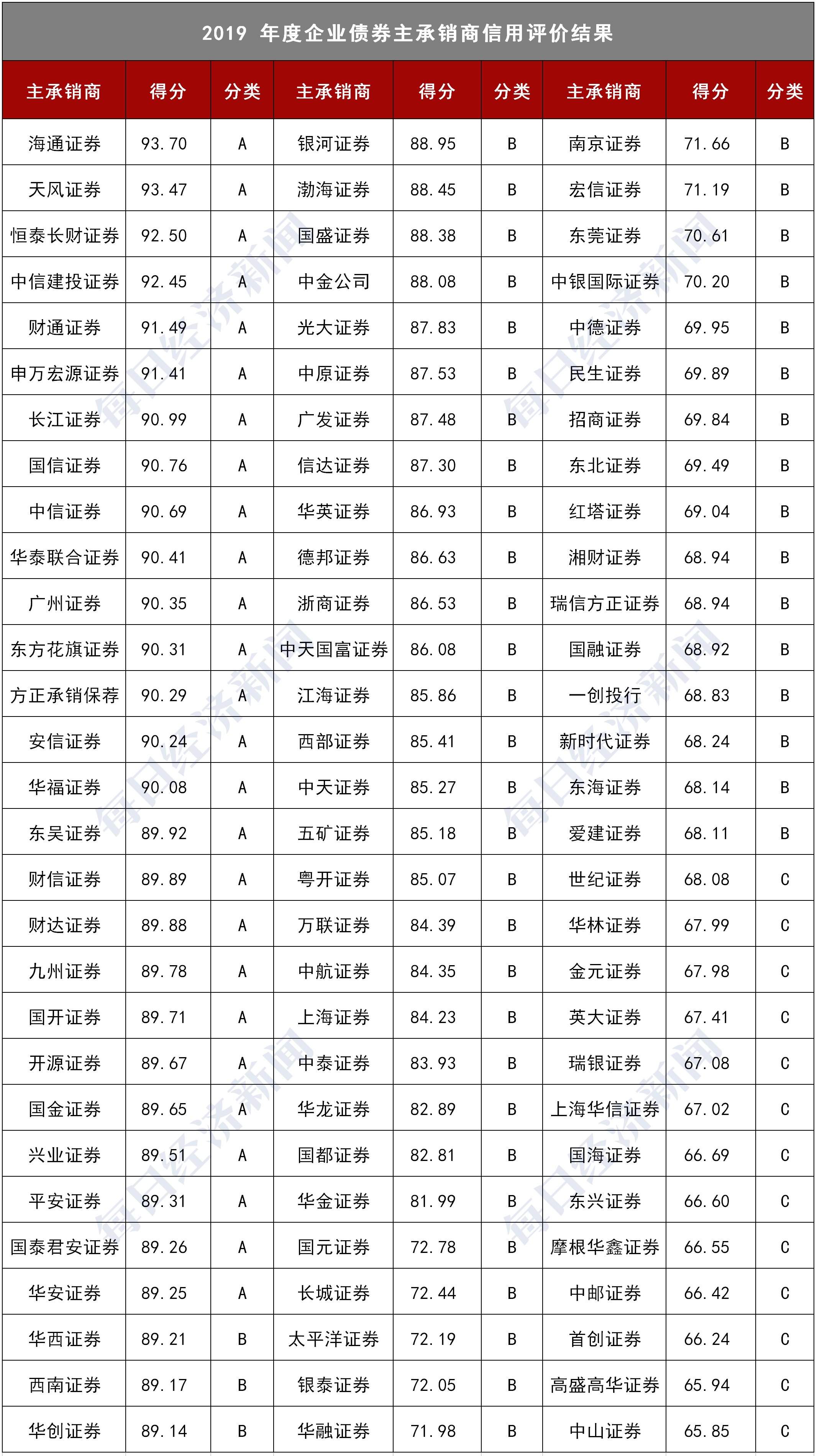 国家发展改革委：海通、天风等26家券商获A类评价！13家C类评价券商担任优质企业债券主承销商将受限