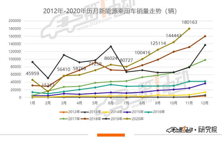 11月新能源乘用车批发销量排行：宏光MINIEV供不应求 欧拉单月破万