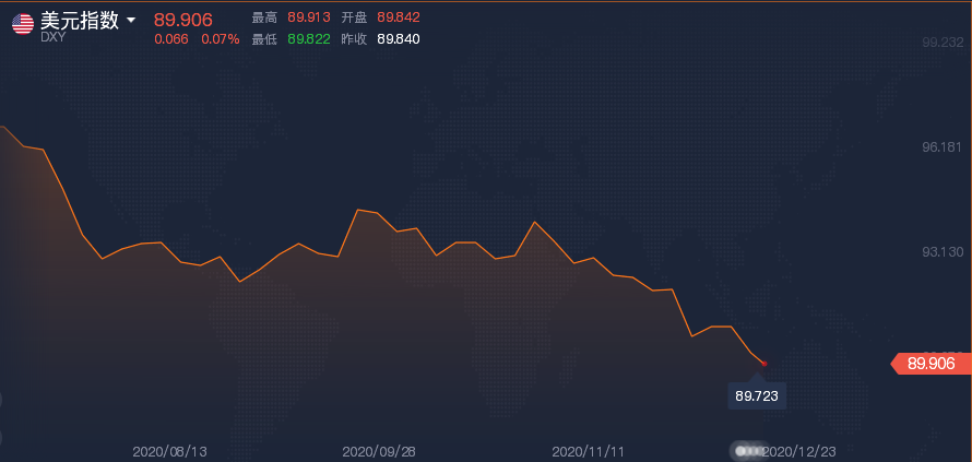 美元指数逾两年半来首次跌破90