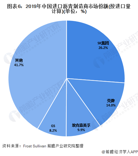 图表6:2019年中国进口沥青制造商市场份额(按进口量计算)(单位：%)