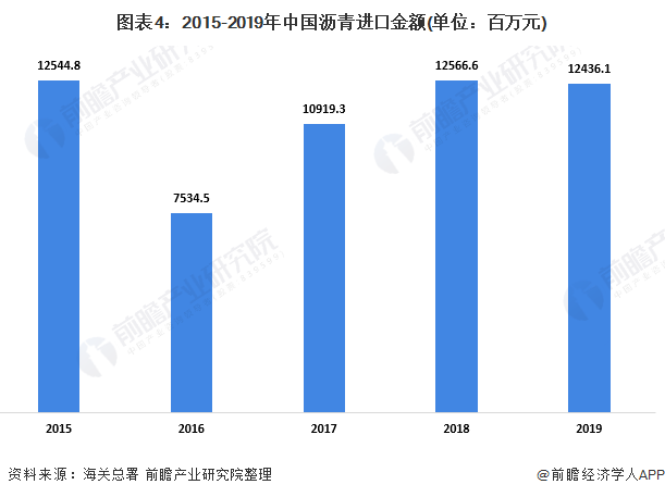 图表4:2015-2019年中国沥青进口金额(单位：百万元)