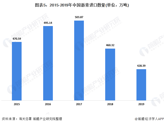 图表5:2015-2019年中国沥青进口数量(单位：万吨)