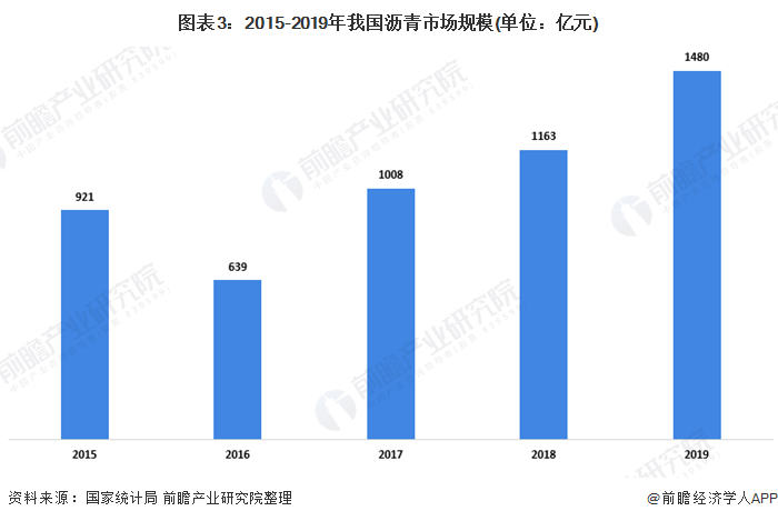 图表3:2015-2019年我国沥青市场规模(单位：亿元)