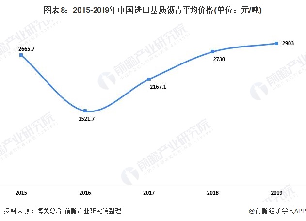 图表8:2015-2019年中国进口基质沥青平均价格(单位：元/吨)