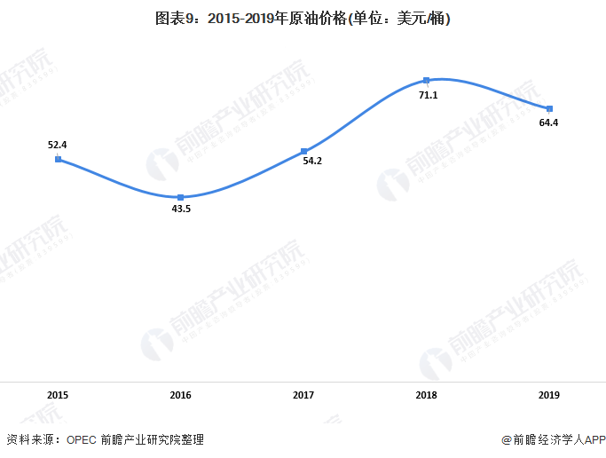 图表9:2015-2019年原油价格(单位：美元/桶)