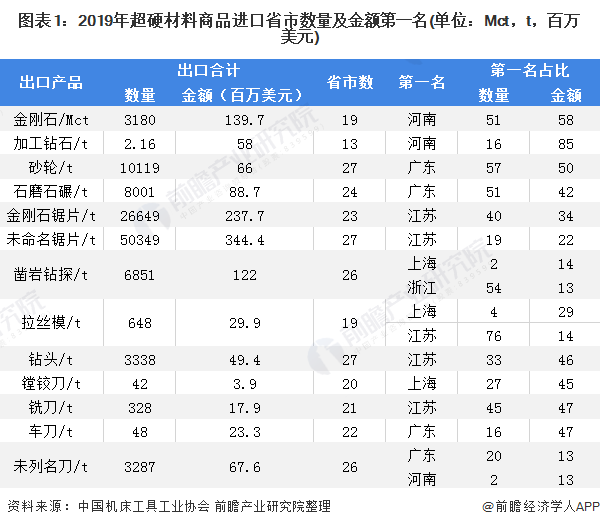 2020年中国超硬材料类商品行业出口现状与竞争格局分析 头部出口省份较为集中