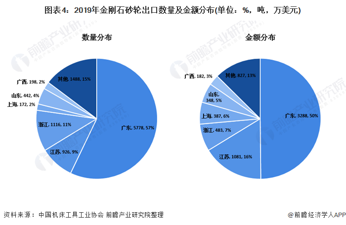 图表4:2019年金刚石砂轮出口数量及金额分布(单位：%，吨，万美元)