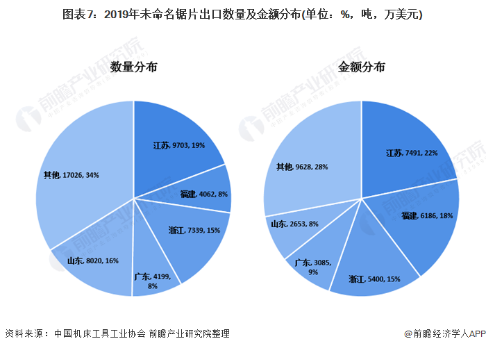 图表7:2019年未命名锯片出口数量及金额分布(单位：%，吨，万美元)